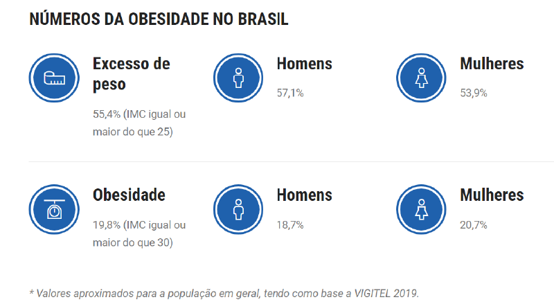 números da obesidade no brasil